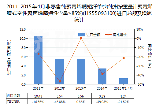 2011-2015年4月非零售純聚丙烯腈短纖單紗(純指按重量計聚丙烯腈或變性聚丙烯腈短纖含量≥85%)(HS55093100)進口總額及增速統(tǒng)計
